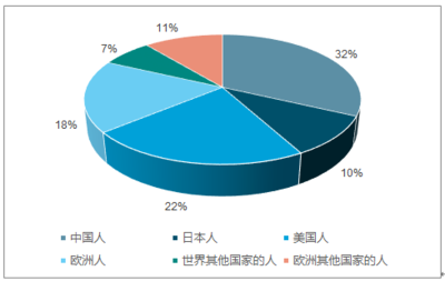 2018-2024年中國個人奢侈品市場專項調(diào)研及發(fā)展趨勢分析報告